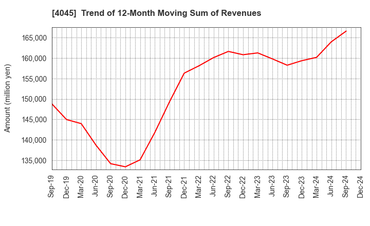 4045 TOAGOSEI CO.,LTD.: Trend of 12-Month Moving Sum of Revenues