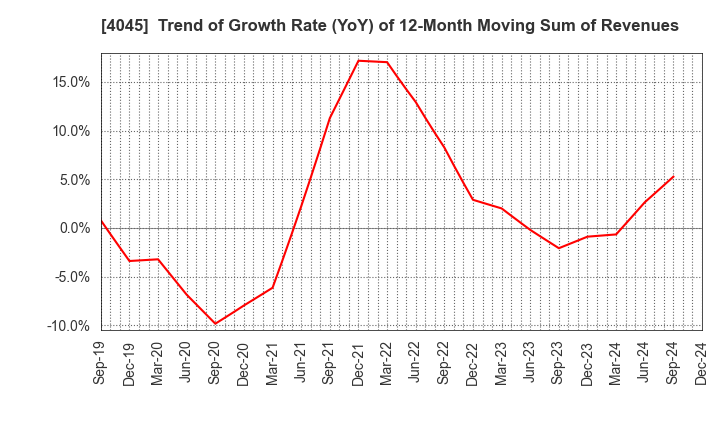 4045 TOAGOSEI CO.,LTD.: Trend of Growth Rate (YoY) of 12-Month Moving Sum of Revenues