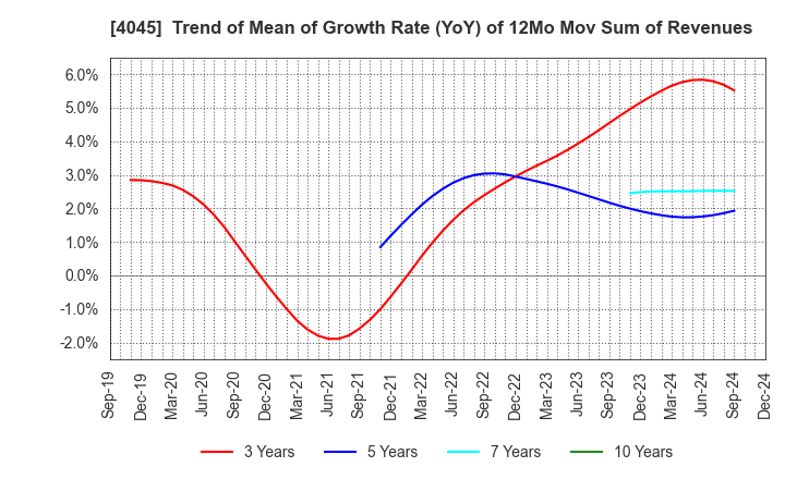 4045 TOAGOSEI CO.,LTD.: Trend of Mean of Growth Rate (YoY) of 12Mo Mov Sum of Revenues