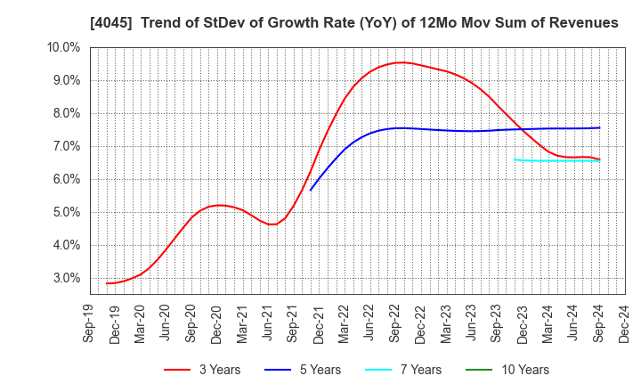 4045 TOAGOSEI CO.,LTD.: Trend of StDev of Growth Rate (YoY) of 12Mo Mov Sum of Revenues