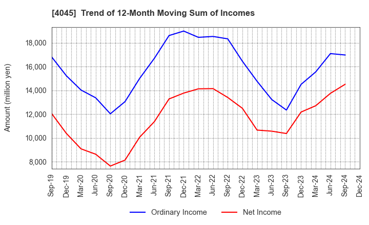 4045 TOAGOSEI CO.,LTD.: Trend of 12-Month Moving Sum of Incomes