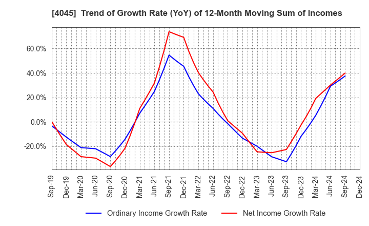 4045 TOAGOSEI CO.,LTD.: Trend of Growth Rate (YoY) of 12-Month Moving Sum of Incomes