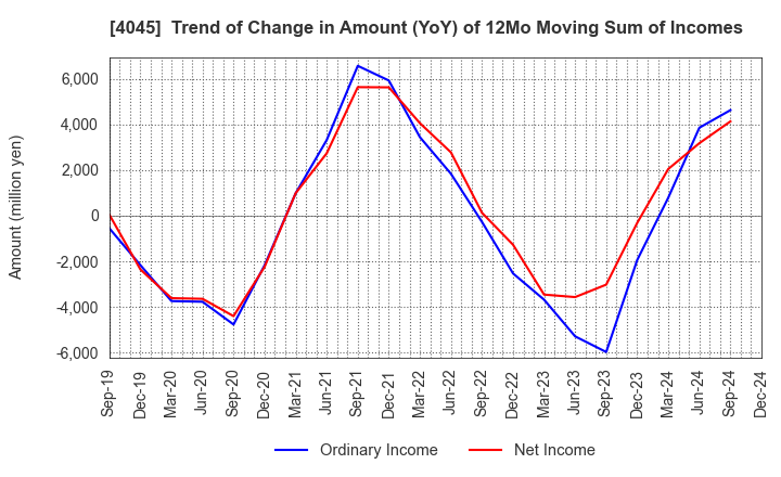 4045 TOAGOSEI CO.,LTD.: Trend of Change in Amount (YoY) of 12Mo Moving Sum of Incomes