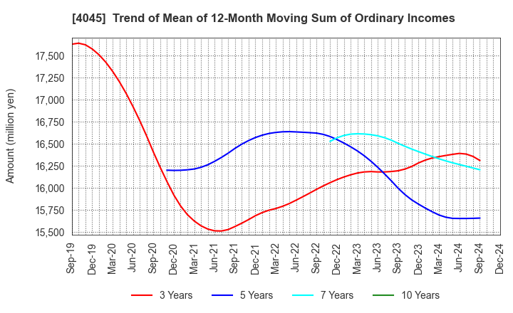 4045 TOAGOSEI CO.,LTD.: Trend of Mean of 12-Month Moving Sum of Ordinary Incomes