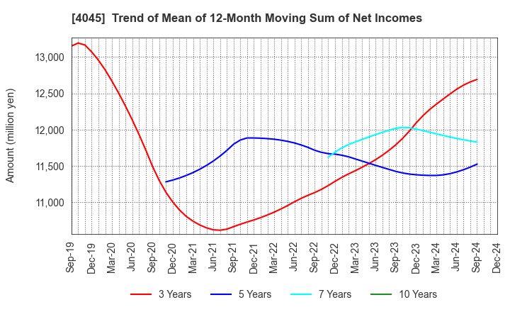 4045 TOAGOSEI CO.,LTD.: Trend of Mean of 12-Month Moving Sum of Net Incomes