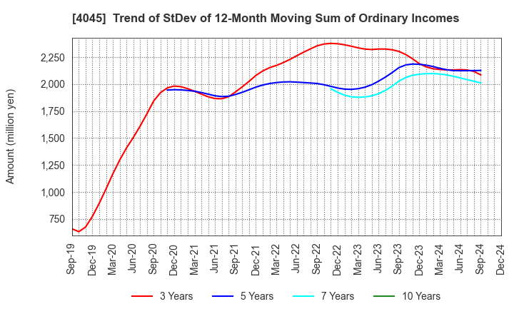 4045 TOAGOSEI CO.,LTD.: Trend of StDev of 12-Month Moving Sum of Ordinary Incomes