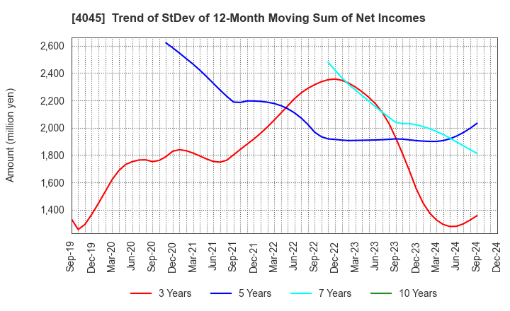 4045 TOAGOSEI CO.,LTD.: Trend of StDev of 12-Month Moving Sum of Net Incomes