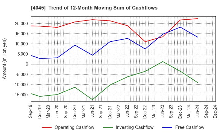 4045 TOAGOSEI CO.,LTD.: Trend of 12-Month Moving Sum of Cashflows