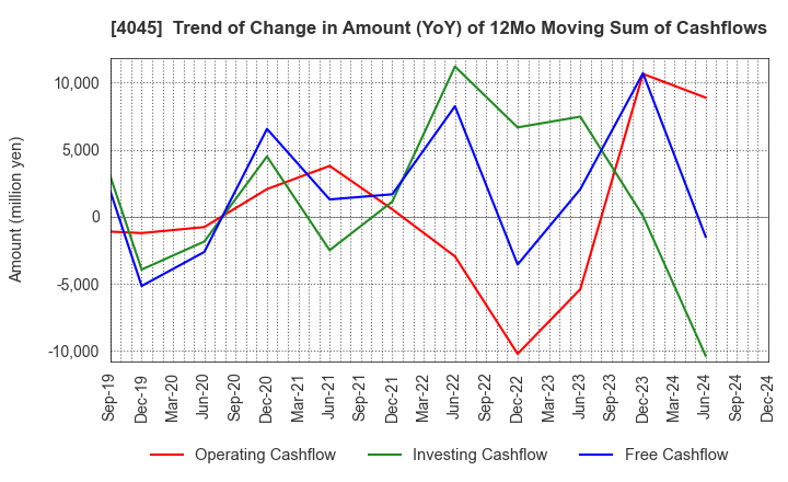 4045 TOAGOSEI CO.,LTD.: Trend of Change in Amount (YoY) of 12Mo Moving Sum of Cashflows