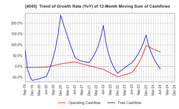 4045 TOAGOSEI CO.,LTD.: Trend of Growth Rate (YoY) of 12-Month Moving Sum of Cashflows