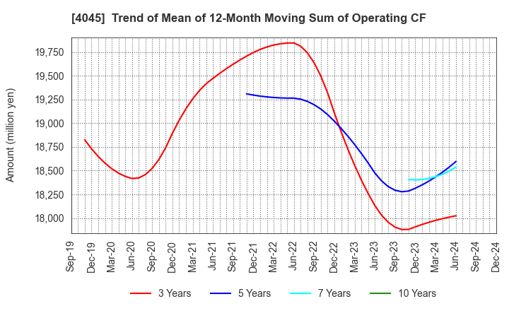 4045 TOAGOSEI CO.,LTD.: Trend of Mean of 12-Month Moving Sum of Operating CF