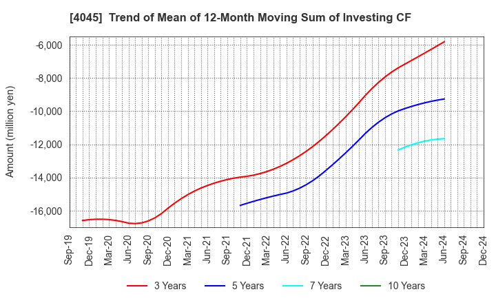 4045 TOAGOSEI CO.,LTD.: Trend of Mean of 12-Month Moving Sum of Investing CF