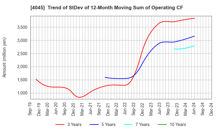 4045 TOAGOSEI CO.,LTD.: Trend of StDev of 12-Month Moving Sum of Operating CF