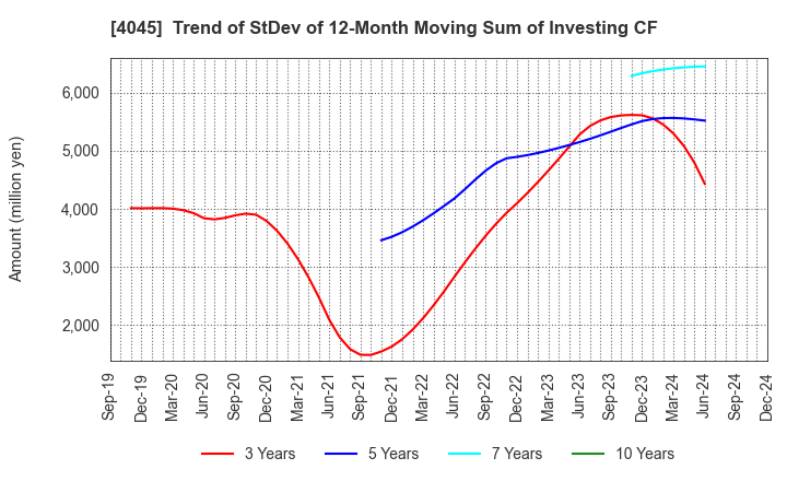 4045 TOAGOSEI CO.,LTD.: Trend of StDev of 12-Month Moving Sum of Investing CF