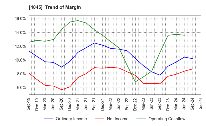 4045 TOAGOSEI CO.,LTD.: Trend of Margin