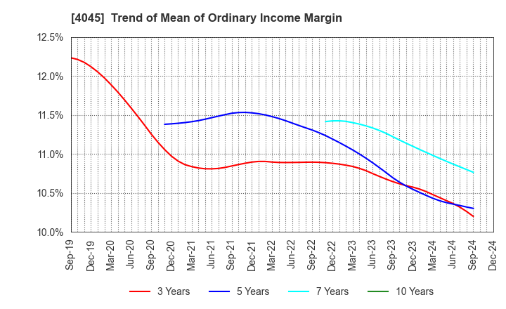 4045 TOAGOSEI CO.,LTD.: Trend of Mean of Ordinary Income Margin