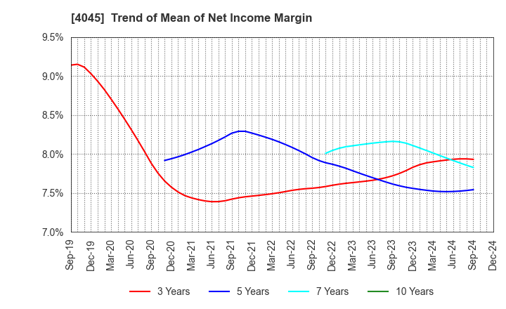 4045 TOAGOSEI CO.,LTD.: Trend of Mean of Net Income Margin