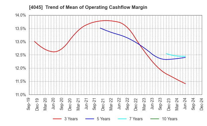 4045 TOAGOSEI CO.,LTD.: Trend of Mean of Operating Cashflow Margin