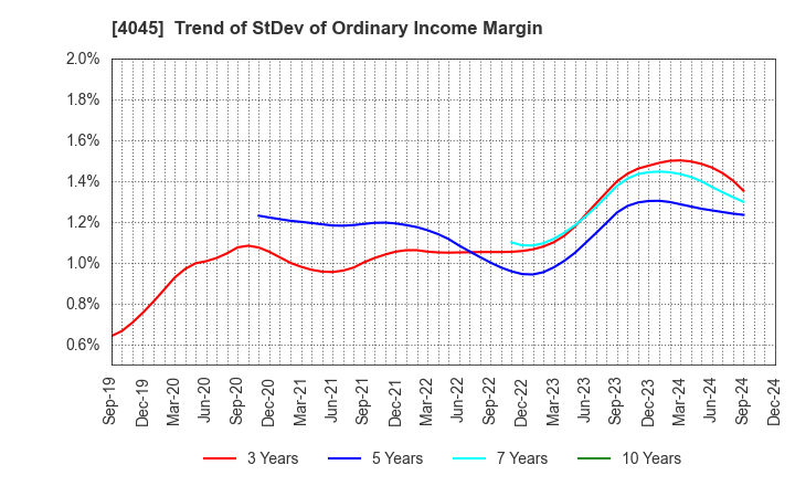 4045 TOAGOSEI CO.,LTD.: Trend of StDev of Ordinary Income Margin