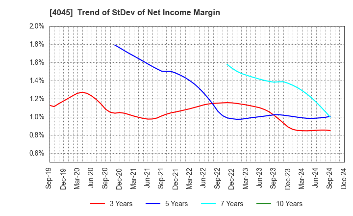 4045 TOAGOSEI CO.,LTD.: Trend of StDev of Net Income Margin