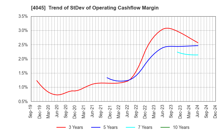 4045 TOAGOSEI CO.,LTD.: Trend of StDev of Operating Cashflow Margin