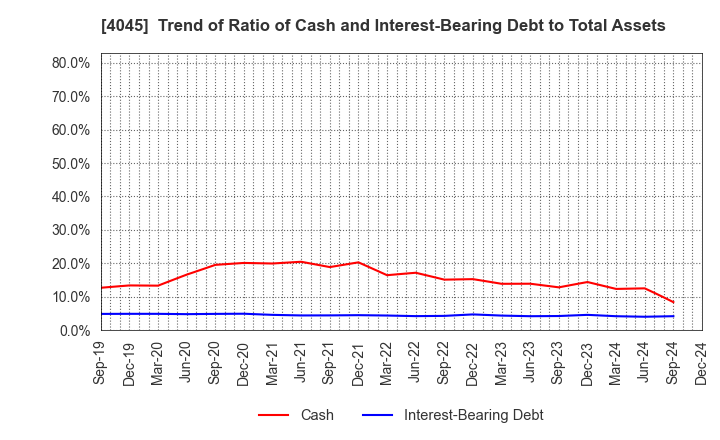 4045 TOAGOSEI CO.,LTD.: Trend of Ratio of Cash and Interest-Bearing Debt to Total Assets