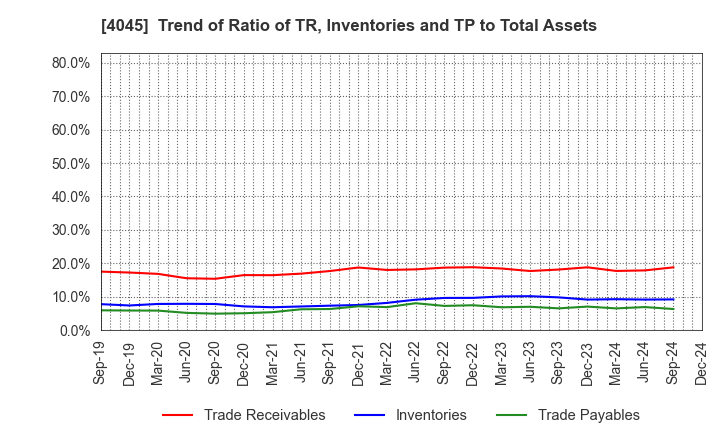 4045 TOAGOSEI CO.,LTD.: Trend of Ratio of TR, Inventories and TP to Total Assets