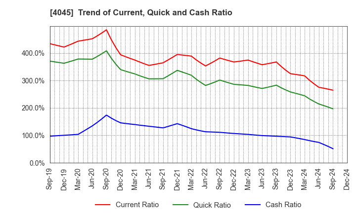 4045 TOAGOSEI CO.,LTD.: Trend of Current, Quick and Cash Ratio