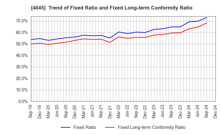 4045 TOAGOSEI CO.,LTD.: Trend of Fixed Ratio and Fixed Long-term Conformity Ratio