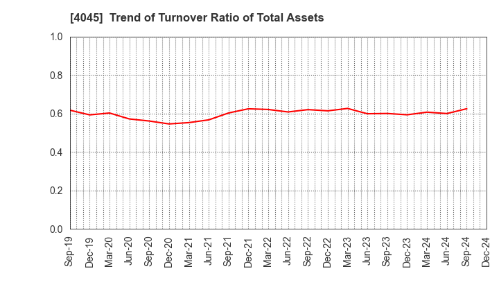 4045 TOAGOSEI CO.,LTD.: Trend of Turnover Ratio of Total Assets