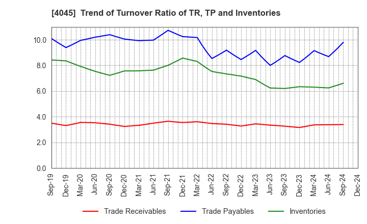 4045 TOAGOSEI CO.,LTD.: Trend of Turnover Ratio of TR, TP and Inventories