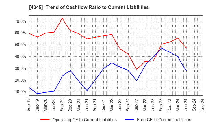 4045 TOAGOSEI CO.,LTD.: Trend of Cashflow Ratio to Current Liabilities