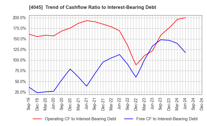 4045 TOAGOSEI CO.,LTD.: Trend of Cashflow Ratio to Interest-Bearing Debt