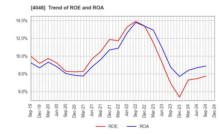 4046 OSAKA SODA CO.,LTD.: Trend of ROE and ROA