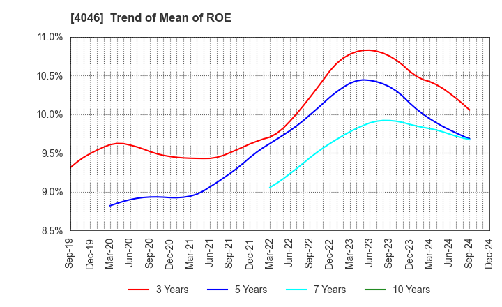 4046 OSAKA SODA CO.,LTD.: Trend of Mean of ROE