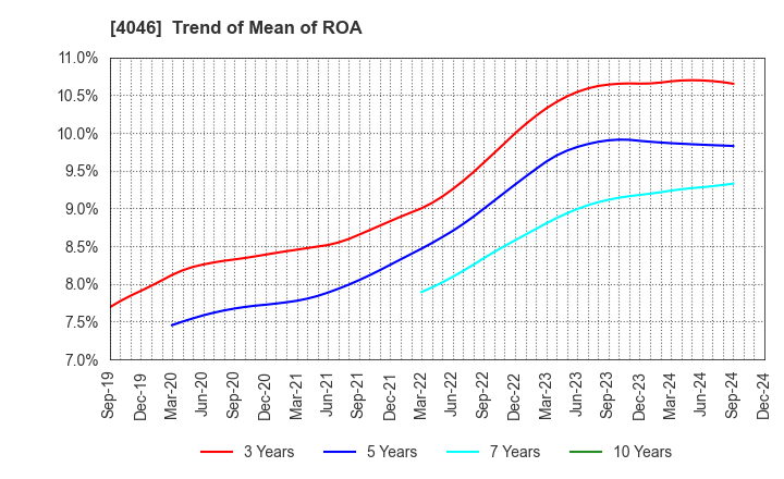 4046 OSAKA SODA CO.,LTD.: Trend of Mean of ROA