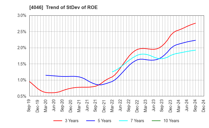 4046 OSAKA SODA CO.,LTD.: Trend of StDev of ROE