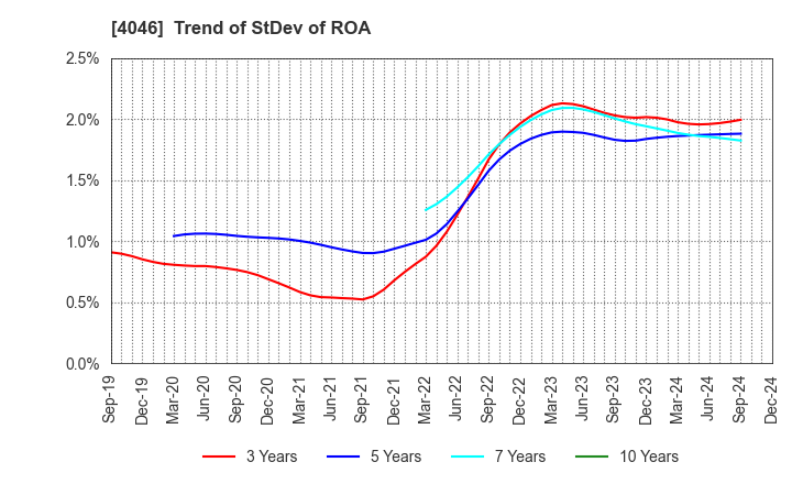 4046 OSAKA SODA CO.,LTD.: Trend of StDev of ROA