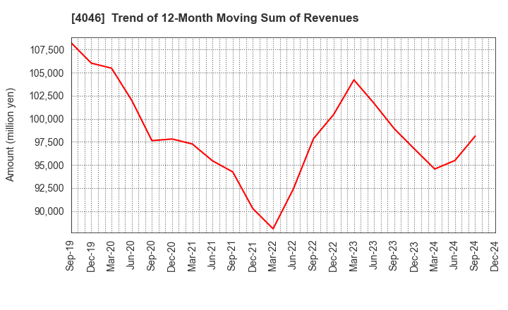 4046 OSAKA SODA CO.,LTD.: Trend of 12-Month Moving Sum of Revenues