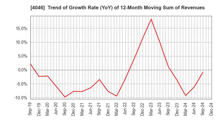 4046 OSAKA SODA CO.,LTD.: Trend of Growth Rate (YoY) of 12-Month Moving Sum of Revenues