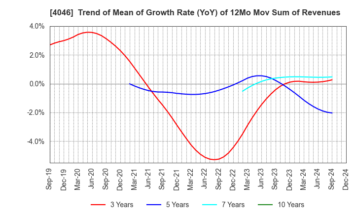 4046 OSAKA SODA CO.,LTD.: Trend of Mean of Growth Rate (YoY) of 12Mo Mov Sum of Revenues