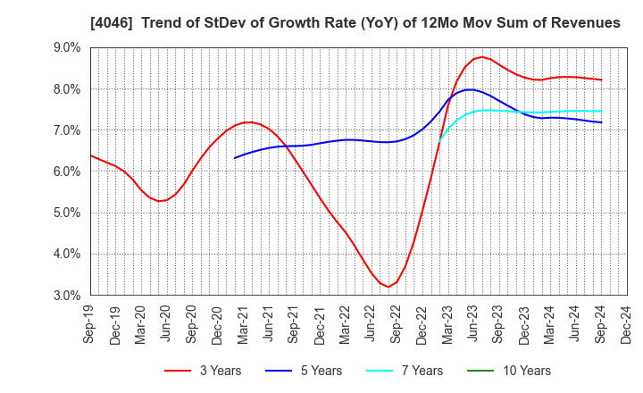 4046 OSAKA SODA CO.,LTD.: Trend of StDev of Growth Rate (YoY) of 12Mo Mov Sum of Revenues
