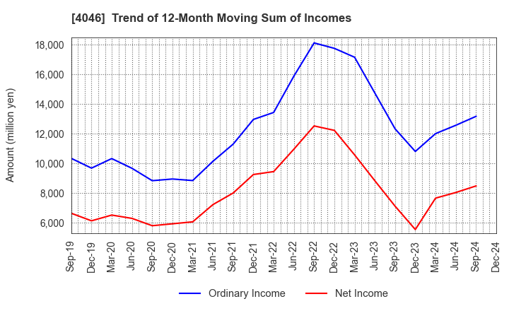 4046 OSAKA SODA CO.,LTD.: Trend of 12-Month Moving Sum of Incomes