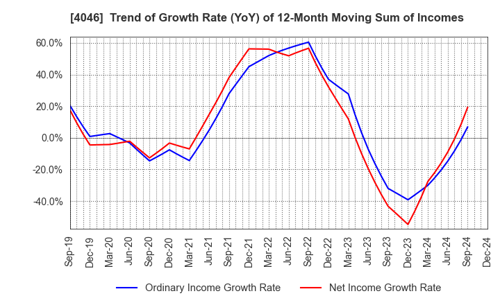 4046 OSAKA SODA CO.,LTD.: Trend of Growth Rate (YoY) of 12-Month Moving Sum of Incomes