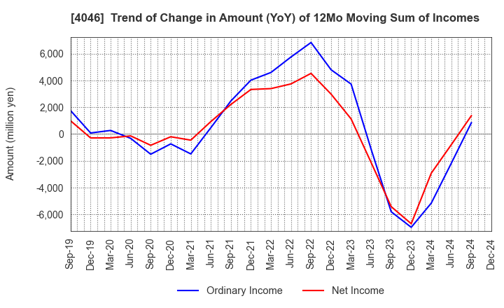 4046 OSAKA SODA CO.,LTD.: Trend of Change in Amount (YoY) of 12Mo Moving Sum of Incomes