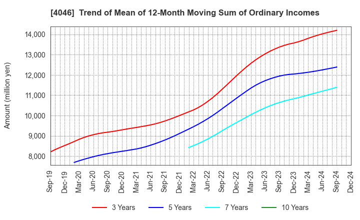 4046 OSAKA SODA CO.,LTD.: Trend of Mean of 12-Month Moving Sum of Ordinary Incomes