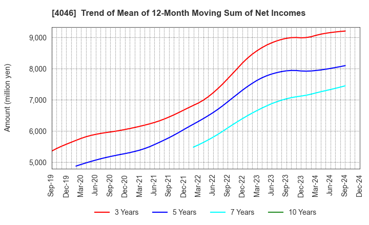 4046 OSAKA SODA CO.,LTD.: Trend of Mean of 12-Month Moving Sum of Net Incomes