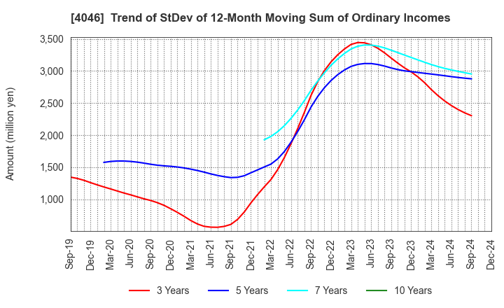 4046 OSAKA SODA CO.,LTD.: Trend of StDev of 12-Month Moving Sum of Ordinary Incomes