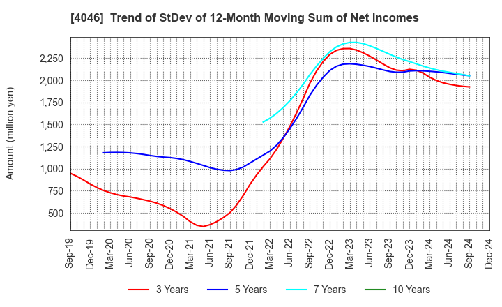 4046 OSAKA SODA CO.,LTD.: Trend of StDev of 12-Month Moving Sum of Net Incomes