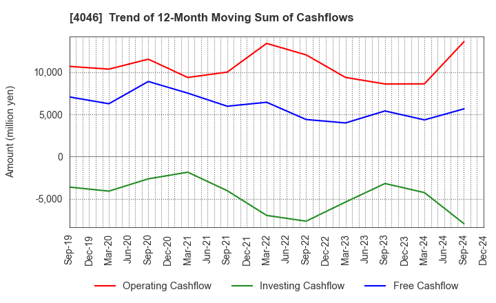 4046 OSAKA SODA CO.,LTD.: Trend of 12-Month Moving Sum of Cashflows